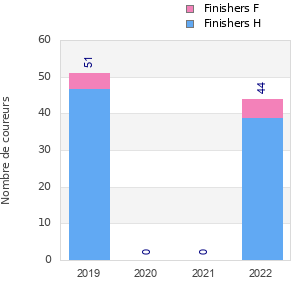 Finisher history