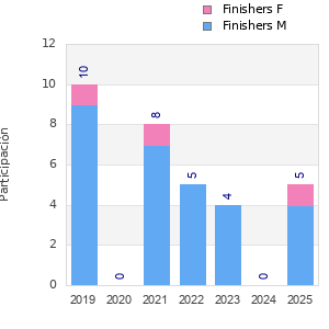Finisher history