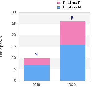 Finisher history