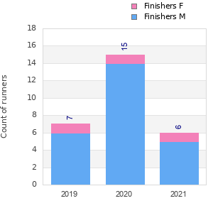 Finisher history