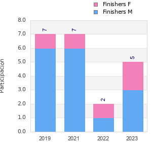 Finisher history