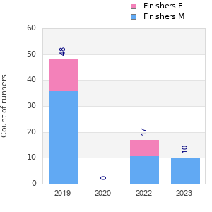 Finisher history