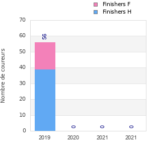 Finisher history