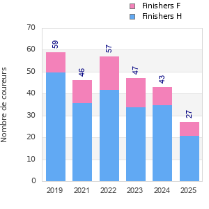 Finisher history