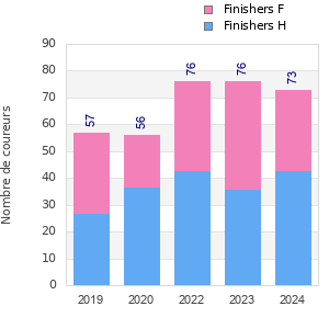 Finisher history