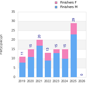 Finisher history