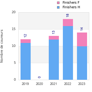 Finisher history