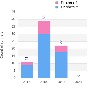 Finisher history