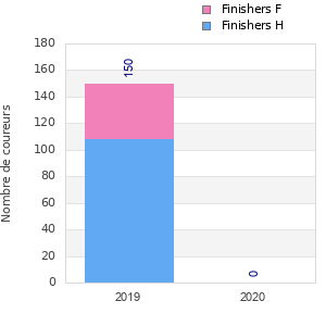 Finisher history