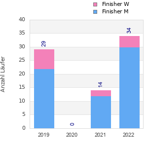 Finisher history