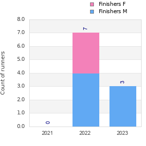 Finisher history