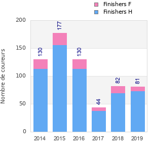 Finisher history