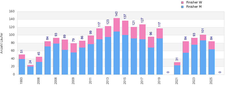Finisher history