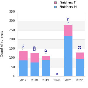 Finisher history
