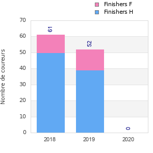 Finisher history