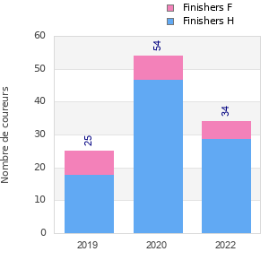 Finisher history