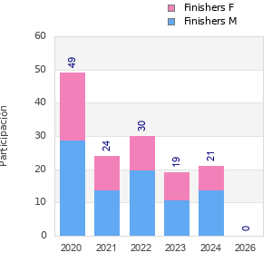 Finisher history