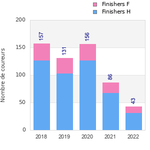 Finisher history