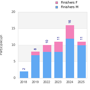 Finisher history