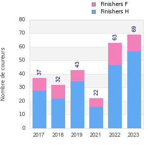 Finisher history