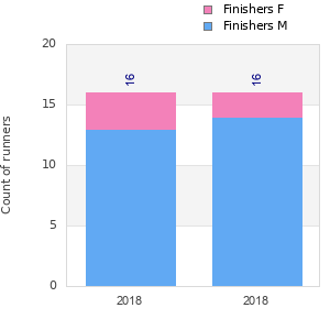 Finisher history