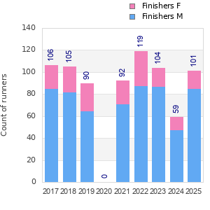 Finisher history