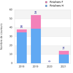 Finisher history