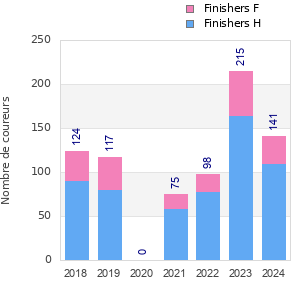 Finisher history