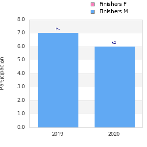 Finisher history