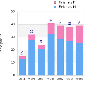 Finisher history