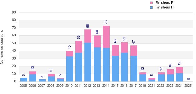 Finisher history