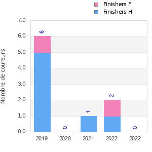 Finisher history