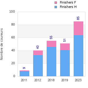Finisher history