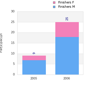 Finisher history
