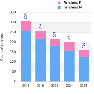 Finisher history