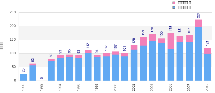 Finisher history