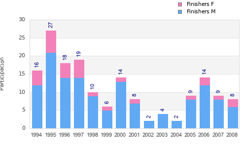 Finisher history