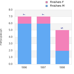 Finisher history
