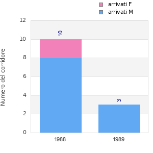 Finisher history