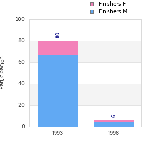 Finisher history