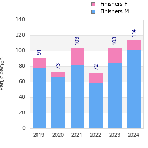 Finisher history