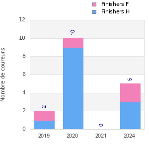 Finisher history