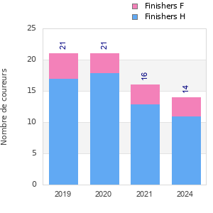 Finisher history