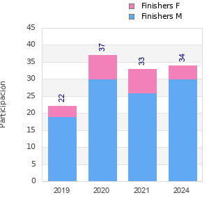 Finisher history