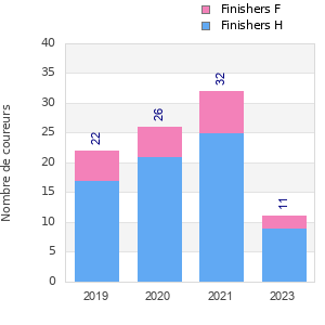 Finisher history