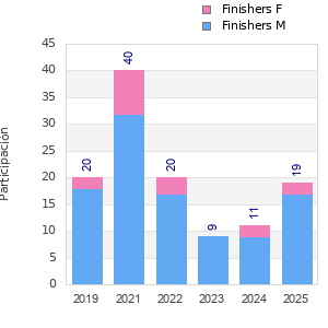 Finisher history