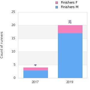 Finisher history