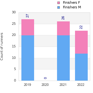 Finisher history