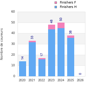 Finisher history