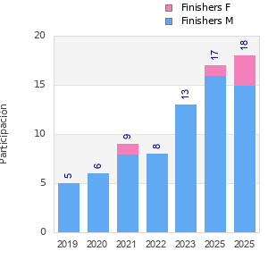 Finisher history